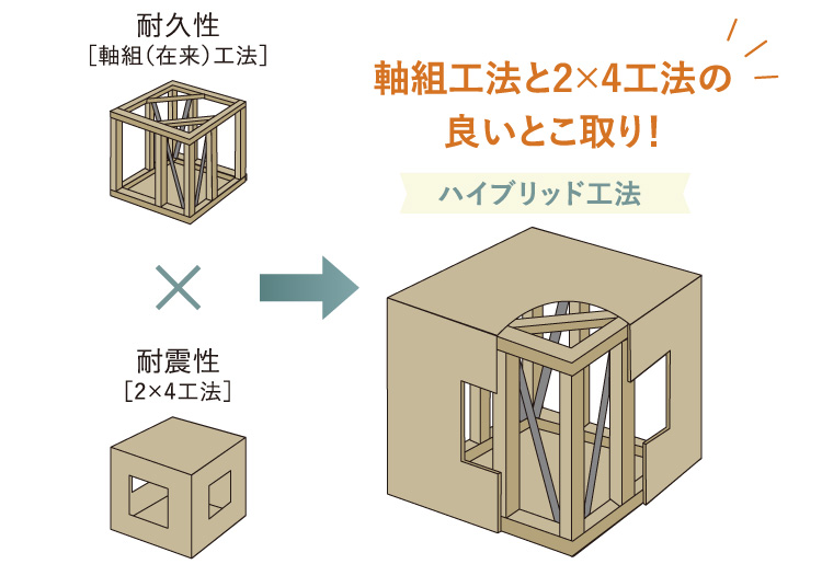 ハイブリッド工法