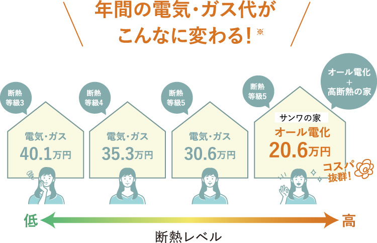 夏は涼しく、冬暖かな住まいを実現