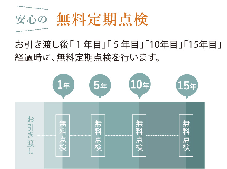 安心の無料定期点検