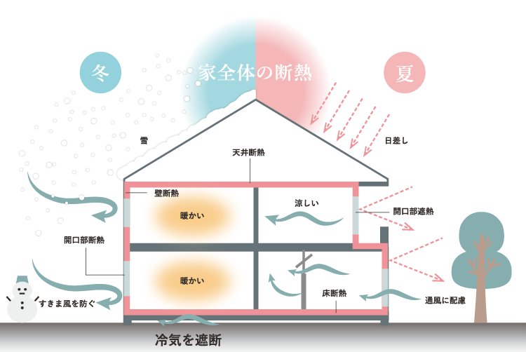 夏は涼しく、冬暖かな住まいを実現